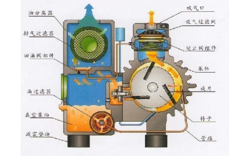 真空泵及其工作原理介紹
